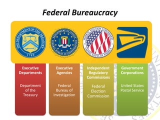 Federal Bureaucracy
Executive
Departments
Department
of the
Treasury
Executive
Agencies
Federal
Bureau of
Investigation
Independent
Regulatory
Commissions
Federal
Election
Commission
Government
Corporations
United States
Postal Service
 