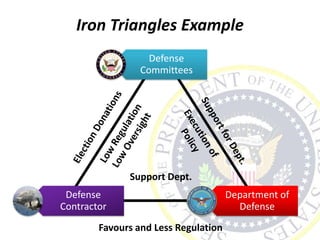 Iron Triangles Example
Department of
Defense
Defense
Committees
Defense
Contractor
Favours and Less Regulation
Support Dept.
 