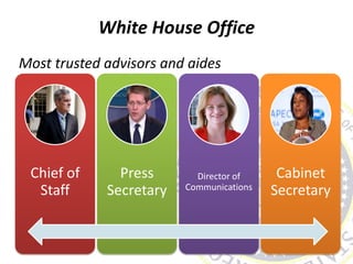 White House Office
Most trusted advisors and aides
Chief of
Staff
Press
Secretary
Director of
Communications
Cabinet
Secretary
 