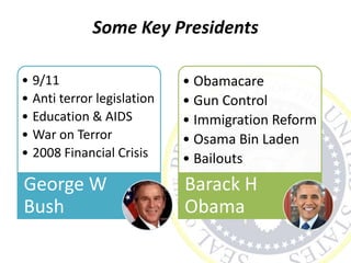 Some Key Presidents
• 9/11
• Anti terror legislation
• Education & AIDS
• War on Terror
• 2008 Financial Crisis
George W
Bush
• Obamacare
• Gun Control
• Immigration Reform
• Osama Bin Laden
• Bailouts
Barack H
Obama
 