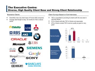 The Executive Centre:  Diverse, High Quality Client Base and Strong Client Relationship Diversified, blue chip client base of Fortune 500 companies  Average client length of stay: 30 months for TEC’s mature centre Illustrative Clients Service Quality Recommend to Friends & Associates? Client Surveys Based on Exit Interviews TEC is committed to providing its clients with the very best in serviced offices 91% of clients will refer TEC to friends and associates 87% of clients ranked TEC’s service quality as good or very good 
