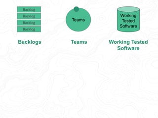 Teams
Backlog
Backlog
Backlog
Backlog
Working
Tested
Software
• INVEST
• CCC
• Small enough
for the team to
develop in a
d...