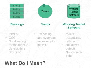 Teams
Backlog
Backlog
Backlog
Backlog
Working
Tested
Software
• INVEST
• CCC
• Small enough
for the team to
develop in a
day or so
• Everything
and everyone
necessary to
deliver
• Meets
acceptance
criteria
• No known
defects
• No technical
debt
What Do I Mean?
Backlogs Teams Working Tested
Software
 