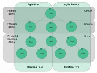 Product &
Services
Teams
Program
Teams
Portfolio
Teams
Scrum
Kanban
Kanban
Agile Pilot
Iteration Five
Agile Rollout
Iterat...