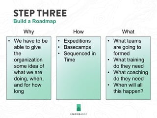 STEP THREE
• We have to be
able to give
the
organization
some idea of
what we are
doing, when,
and for how
long
• Expeditions
• Basecamps
• Sequenced in
Time
• What teams
are going to
formed
• What training
do they need
• What coaching
do they need
• When will all
this happen?
Build a Roadmap
Why How What
 