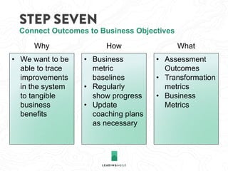 STEP SEVEN
• We want to be
able to trace
improvements
in the system
to tangible
business
benefits
• Business
metric
baselines
• Regularly
show progress
• Update
coaching plans
as necessary
• Assessment
Outcomes
• Transformation
metrics
• Business
Metrics
Connect Outcomes to Business Objectives
Why How What
 