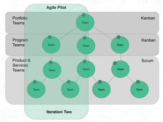 Product &
Services
Teams
Program
Teams
Portfolio
Teams
Scrum
Kanban
Kanban
Agile Pilot
Iteration Three
Agile Rollout
Itera...