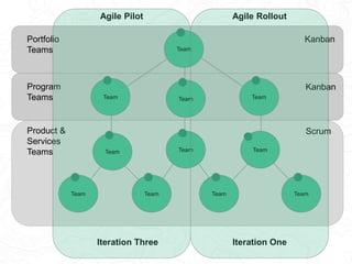 Product &
Services
Teams
Program
Teams
Portfolio
Teams
Scrum
Kanban
Kanban
Agile Pilot
Iteration Four
Agile Rollout
Iterat...
