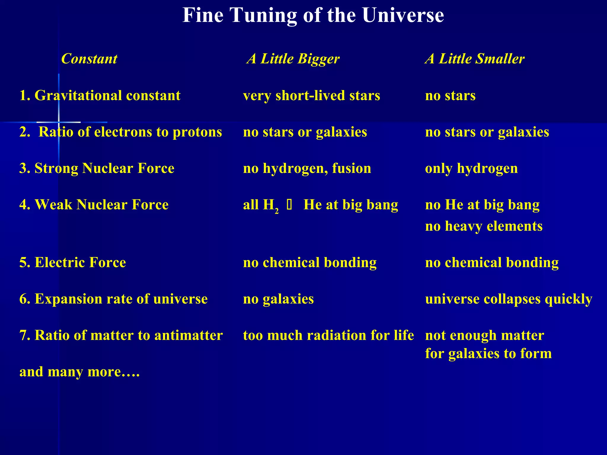 Fine Tuning of the Universe
 
Constant A Little Bigger A Little Smaller
1. Gravitational constant very short-lived stars no stars
2. Ratio of electrons to protons no stars or galaxies no stars or galaxies
3. Strong Nuclear Force no hydrogen, fusion only hydrogen
4. Weak Nuclear Force all H2
 He at big bang no He at big bang
no heavy elements
5. Electric Force no chemical bonding no chemical bonding
6. Expansion rate of universe no galaxies universe collapses quickly
7. Ratio of matter to antimatter too much radiation for life not enough matter
for galaxies to form
and many more….
 