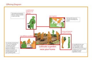 Offering Diagram

                                         a professional
                                         gardener can
           The professional gardener     help you
           Manuel is always available
           to teach and help                                         plan together
                                                                                            You have the chance to
                                                                                            maintain and design the
                                                                                            garden




                                                                                     bring and take the
                                                                                     garden products

                              you will learn socializing




On saturday morning from
9 to 12 a.m. Gardening                                                                                    it is possible for the users
activities ends with a                                                                                    to make change or add
brunch all together.                                       cultivate a garden                             new vegetables or fruits
Thank to socializing
between promoters and                                       near your home                                everyone, even if not enrolled,
                                                                                                          can felle free to pick
enrolled people you can                                                                                   vegetables or fruits
gain gardening skills.
 