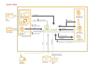 System Map



                                                                       equipment
                     founds
                                                                                                                                                                                 participants of the
                                la Cooperativa Giambellino                                                                                                                       green little house

Criplo
foundation                                                             events    2.    communication
                                                                                                                                                             3.     enrollment



                                                                                                                                                                                      Ercole
                                Spazio Aperto Servizi
                                                                  1.   design/
                                                                       creation of spaces
                                                                                                                                            labor

                                                                       labor
                    equipment                                                                                                                        equipment

                                                                       promotion and informations
 botanical garden                                                                                                                                                                   participants
                                Manuel and five
                                promoters
                                                                  2.   communication
                                                                                                                                                                                 community garden


                                                                                                                                            vegetables and fruits
                                      district lab/control room
                                                                                                                                            food dishes
                                                                                                                                                                                    inhabitants of




                                                                                                                  authorizations
                                                                                                                                                                                  Giambellino distict
                                                                                                                                     4. participation in the neighborhood

                                                                                                         spaces
                                                                                            events




                                                                                                                       department of the city hall
                                                                                                                       of public green and gardens



                                                                                                     Milano                   ZONA 6
                                Libere Rape                                                    Milan city hall          council of
                                Metropolitane                                                                           area 6
 