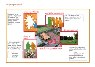 Offering Diagram


                            know new friends
 1 educator will be
                                                    enjoy the tournament
 present 1 day per week                                                     The 15th of July will take
 to guarantee the                                                           place a tournament with the
 involvement of the                                                         teams created during the
 youngs and the                                                             camp.
 creation of a cohesive
 group



                                                                        ...look for the flag!
                                                                                           B

                            chose a                                     A

                            sport                                              C




 From 14th of june to
 14th of july, 3 days a                                FREE
 week: tuesday, thursday
 saturday from 4 p.m. to                                                           The coach and the educator
 7p.m., in total 14 days.                      enroll the sports camp              will be easily identified in the
                                                                                   parks:
 Sports activities:                                                                        -flags
        -basketball                                                                        -a particular T-shirt
        -volleyball                                                                enrollment is open to all,
        -football                                                                  there will be a partecipation
                                                                                   gadgets
 