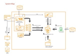 System Map

                                                      ZONA 5
                                                     council of area 5




                                                         authorizations
                                                                                                                wage



                                        founds                                  equipment                                          cooperative Scrigno




                                                                                                                                                            the educator
Cariplo




                                                                                                                                               1 educator



                                                                                                                                                            selection of
foundation
                                                     consortium SIR
                                                 (solidarity in network)




                                                                                                                                                            2.
                                                          wage




                                                                                                      1.   selection of coaches                                             3.     space’s choice
                                                                                                                training
  information material




                                                                                                                                                                           space                        space
                          advertising




                                                                                                                equipment
                                                     Centro Puecher
                                                                                                                                                                                                                   Milano
   leaflet




                                                                                            coaches                                                                                     urban gardens           Milan city hall
                         4.




                                                                               equipment                                          5.    beginning of sports camp




                                                                                                                                       sports camp
                                                                   Gratosoul


               school




                   bar                                                                                                                     oratory s.s. Maria Madre
                                                                                                                                           oratory san Barnaba




               youth
              centers
 