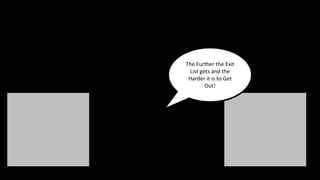 The Further the Exit
List gets and the
Harder it is to Get
Out!
 