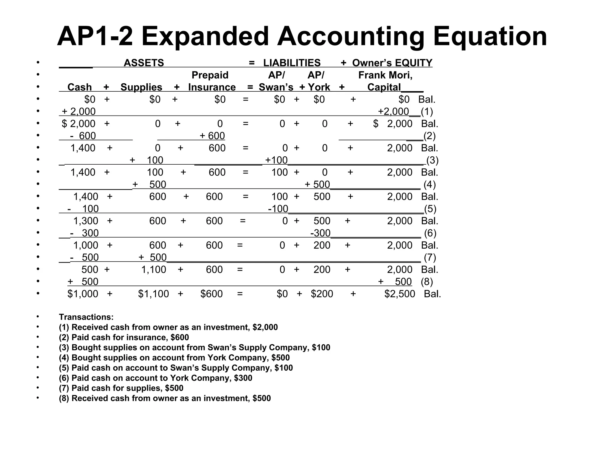 AP1-2 Expanded Accounting Equation ______  ASSETS  =  LIABILITIES  +  Owner’s EQUITY Prepaid  AP/  AP/  Frank Mori, Cash  +  Supplies  +  Insurance  =  Swan’s  + York  +  Capital____ $0  +  $0  +  $0  =  $0  +  $0  +  $0  Bal. + 2,000  +2,000__ (1) $ 2,000  +  0  +  0  =  0  +  0  +  $  2,000  Bal. -  600    + 600   ___ (2) 1,400  +  0  +  600  =  0  +  0  +  2,000  Bal. _   +  100  ____________ +100________________________  (3) 1,400  +  100  +  600  =  100  +  0  +  2,000  Bal. _____________ +  500  + 500________________  (4) 1,400  +  600  +  600  =  100  +  500  +  2,000  Bal. -  100  -100________________________ (5) 1,300  +  600  +  600  =  0  +  500  +  2,000  Bal. __ -  300  -300________________  (6) 1,000  +  600  +  600  =  0  +  200  +  2,000  Bal. __ -  500  +  500_____________________________________________  (7) 500  +  1,100  +  600  =  0  +  200  +  2,000  Bal. +  500  +  500   (8) $1,000  +  $1,100  +  $600  =  $0  +  $200  +  $2,500  Bal. Transactions: (1) Received cash from owner as an investment, $2,000 (2) Paid cash for insurance, $600 (3) Bought supplies on account from Swan’s Supply Company, $100 (4) Bought supplies on account from York Company, $500 (5) Paid cash on account to Swan’s Supply Company, $100 (6) Paid cash on account to York Company, $300 (7) Paid cash for supplies, $500 (8) Received cash from owner as an investment, $500 