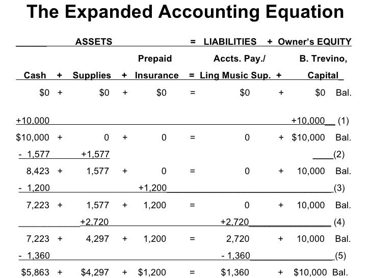 The Expanded Accounting Equation
