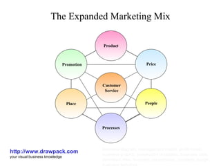 The Expanded Marketing Mix http://www.drawpack.com your visual business knowledge business diagram, management model, profit model, business graphic, powerpoint templates, business slide, download, free, business presentation, business design, business template Product Price People Processes Place Promotion Customer Service 