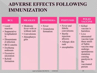 BCG
• Local
reaction
• Suppurative
lymphadenit
is
• Disseminate
d infection
• BCG osteitis
• Erythema
nodosum
• Excessive
ulceration
• Keloid
formation
MEASLES
• Moderate
fever with or
without rash
• Convulsions
• rhinopharyn
gitis
DIPHTHERIA
• Fever
• Granuloma
formation
PERTUSSIS
• Fever and
febrile
convulsions
• Sterile
injection
abscess
• Allergic skin
rash
• encephalitis
POLIO
VACCINE
• Killed
vaccine is
harmless
• Live
attenuated
vaccine type
three strain
of Sabin
vaccine may
undergo
spontaneous
mutation
causing
paralysis in
the
vaccinated
person
15/08/2018 23made by Rashida GM (PGCN)
 