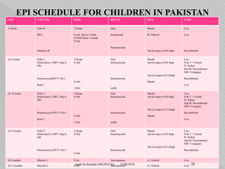 AGE VACCINE DOSE ROUTE SITE TYPE
At Birth Polio-0
BCG
Hepatitis-B
2 Drops
0.1ml above1 month
0.05ml below 1 month
0.5ml
Oral
Intradermal
Intramuscular
Mouth
Rt. Deltoid
Ant.lat aspect of Rt thigh
Live
Live
Recombinant
At 6 weeks Polio-1
Pentavalent-1 (DPT, Hep.b,
Hib
Pneumococcal(PCV-10)-1
Rota-1
2 Drops
0.5ml
0.5ml
1.0ml
Oral
Intramuscular
Intramuscular
orally
Mouth
Ant.lat aspect of Rt thigh
Ant.Lat aspect of Lt.thigh
Mouth
Live
D & T = Toxoid
P= Killed
Hep.B= Recombinant
Hib= Conjugate
Recombinant
Live
At 10 weeks Polio-2
Pentavalent-2 (DPT, Hep.b,
Hib
Pneumococcal (PCV-10)-2
Rota-2
2 Drops
0.5ml
0.5ml
1.0ml
Oral
Intramuscular
Intramuscular
orally
Mouth
Ant.lat aspect of Rt thigh
Ant.Lat aspect of Lt.thigh
Mouth
Live
D & T = Toxoid
P= Killed
Hep.B= Recombinant
Hib= Conjugate
Recombinant
Live
At 14 weeks Polio-2
Pentavalent-3 (DPT, Hep.b,
Hib
Pneumococcal (PCV-10)-3
2 Drops
0.5ml
0.5ml
Oral
Intramuscular
Intramuscular
Mouth
Ant.lat aspect of Rt thigh
Ant.Lat aspect of Lt.thigh
Live
D & T = Toxoid
P= Killed
Hep.B= Recombinant
Hib= Conjugate
Recombinant
At 9 months Measles-1 0.5cc Subcutaneous Lt. Deltoid Live
At 15 months Measles-2 0.5cc Subcutaneous Lt. Deltoid Live
EPI SCHEDULE FOR CHILDREN IN PAKISTAN
15/08/2018 28made by Rashida GM (PGCN)
 
