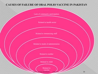 Lack of community participation
Related to health sector
Related to immunizing staff
Related to mode of administration
Related to mother
Related to child
Related to
vaccine
CAUSES OF FAILURE OF ORAL POLIO VACCINE IN PAKISTAN
15/08/2018 30made by Rashida GM (PGCN)
 