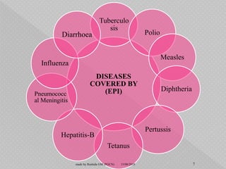 DISEASES
COVERED BY
(EPI)
Tuberculo
sis
Polio
Measles
Diphtheria
Pertussis
Tetanus
Hepatitis-B
Pneumococc
al Meningitis
Influenza
Diarrhoea
15/08/2018 7made by Rashida GM (PGCN)
 