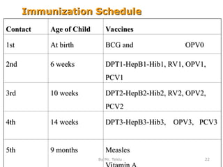 Contact
Contact Age of Child
Age of Child Vaccines
Vaccines
1st
1st At birth
At birth BCG and OPV0
BCG and OPV0
2nd
2nd 6 weeks
6 weeks DPT1-HepB1-Hib1, RV1, OPV1,
DPT1-HepB1-Hib1, RV1, OPV1,
PCV1
PCV1
3rd
3rd 10 weeks
10 weeks DPT2-HepB2-Hib2, RV2, OPV2,
DPT2-HepB2-Hib2, RV2, OPV2,
PCV2
PCV2
4th
4th 14 weeks
14 weeks DPT3-HepB3-Hib3, OPV3, PCV3
DPT3-HepB3-Hib3, OPV3, PCV3
5th
5th 9 months
9 months Measles
Measles
Immunization Schedule
Immunization Schedule
By Mr. Teklu . 22
 