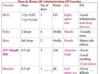 Dose & Route Of Administration Of Vaccine
Vaccine Dose No of
dose
Route Site S/E
BCG <1yr=0.05
>1yr=0.1ml
1 I.D Right
upper
arm
-Local
inflammatio
n or deep
abscess.
Polio 2 drops 4 Orally Mouth -Usually
none
Rota full drop 2 Orally Mouth Minor side
effects
DPT-HepB-
Hib
0.5 ml 3 I.M Anterior-
thigh
-Fever
-Local
swelling
-Convulsion
Measles 0.5 ml 1 SC. Left
upper arm
-Fever
&Rash
By Mr. Teklu . 24
 