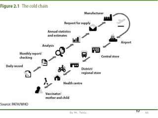 The levels of cold chain
The levels of cold chain
By Mr. Teklu . 66
 