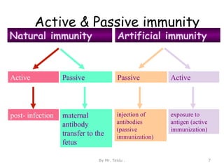 Active & Passive immunity
Natural immunity Artificial immunity
post- infection
Active
maternal
antibody
transfer to the
fetus
Passive
exposure to
antigen (active
immunization)
Active
injection of
antibodies
(passive
immunization)
Passive
By Mr. Teklu . 7
 