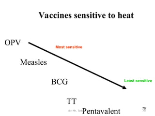 Vaccines sensitive to heat
OPV
Measles
BCG
TT
Pentavalent
Most sensitive
Least sensitive
79
By Mr. Teklu . 79
 