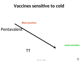 Vaccines sensitive to cold
Pentavalent
TT
Most sensitive
Least sensitive
80
By Mr. Teklu . 80
 