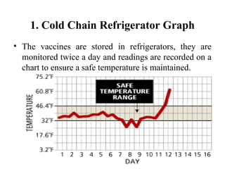 1. Cold Chain Refrigerator Graph
• The vaccines are stored in refrigerators, they are
monitored twice a day and readings are recorded on a
chart to ensure a safe temperature is maintained.
By Mr. Teklu . 82
 