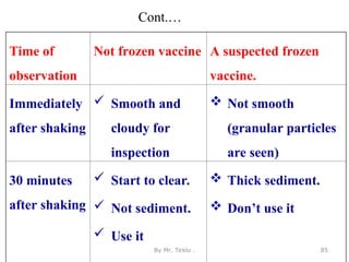 Cont.…
Time of
observation
Not frozen vaccine A suspected frozen
vaccine.
Immediately
after shaking
 Smooth and
cloudy for
inspection
 Not smooth
(granular particles
are seen)
30 minutes
after shaking
 Start to clear.
 Not sediment.
 Use it
 Thick sediment.
 Don’t use it
By Mr. Teklu . 85
 
