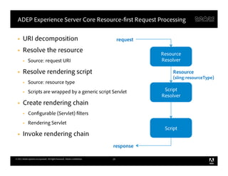 ADEP Experience Server Core Resource-first Request Processing


  §    URI decomposition                                                          request

  §    Resolve the resource                                                                 Resource
        §    Source: request URI                                                            Resolver

  §    Resolve rendering script                                                                 Resource
                                                                                                 (sling:resourceType)
        §    Source: resource type
        §    Scripts are wrapped by a generic script Servlet                                 Script
                                                                                             Resolver
  §    Create rendering chain
        §    Configurable (Servlet) filters
        §    Rendering Servlet
                                                                                              Script
  §    Invoke rendering chain
                                                                              response

© 2011 Adobe Systems Incorporated. All Rights Reserved. Adobe Confidential.   19
 