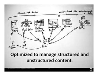 Optimized to manage structured and
                unstructured content.
© 2011 Adobe Systems Incorporated. All Rights Reserved. Adobe Confidential.   20
 