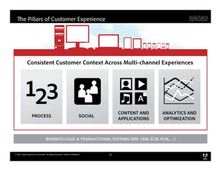 The Pillars of Customer Experience




© 2011 Adobe Systems Incorporated. All Rights Reserved. Adobe Confidential.   23
 