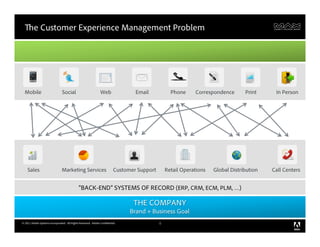 The Customer Experience Management Problem




  Mobile                        Social                        Web                Email            Phone     Correspondence       Print     In Person




    Sales                       Marketing Services                       Customer Support       Retail Operations   Global Distribution   Call Centers


                                             “BACK-END” SYSTEMS OF RECORD (ERP, CRM, ECM, PLM, …)

                                                                                THE COMPANY
                                                                               Brand + Business Goal
© 2011 Adobe Systems Incorporated. All Rights Reserved. Adobe Confidential.                 5
 
