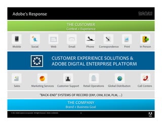 Adobe’s Response

                                                                                THE CUSTOMER
                                                                               Context + Experience




  Mobile                        Social                        Web                Email            Phone     Correspondence       Print     In Person



                                                                CUSTOMER EXPERIENCE SOLUTIONS &
                                                                ADOBE DIGITAL ENTERPRISE PLATFORM



    Sales                       Marketing Services                       Customer Support       Retail Operations   Global Distribution   Call Centers


                                             “BACK-END” SYSTEMS OF RECORD (ERP, CRM, ECM, PLM, …)

                                                                                THE COMPANY
                                                                               Brand + Business Goal
© 2011 Adobe Systems Incorporated. All Rights Reserved. Adobe Confidential.                 6
 