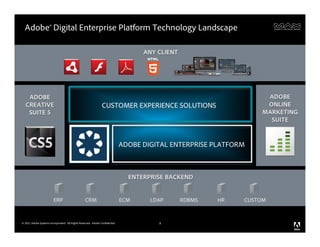 Adobe® Digital Enterprise Platform Technology Landscape

                                                                                    ANY CLIENT




    ADOBE                                                                                                           ADOBE
   CREATIVE                                                     CUSTOMER EXPERIENCE SOLUTIONS                       ONLINE
    SUITE 5                                                                                                        MARKETING
                                                                                                                     SUITE


                                                                              ADOBE DIGITAL ENTERPRISE PLATFORM



                                                                                ENTERPRISE BACKEND


                         ERP                      CRM                         ECM     LDAP       RDBMS   HR   CUSTOM


© 2011 Adobe Systems Incorporated. All Rights Reserved. Adobe Confidential.             9
 