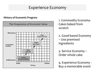 Experience Economy

History of Economic Progress
                                  1. Commodity Economy-
                                  Cakes baked from
                                  scratch

                                  2. Good-based Economy
                                  – Use premixed
                                  ingredients

                                  3. Service Economy –
                                  Order whole cake

                                  4. Experience Economy -
                                  Buy a memorable event
 