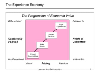 The Experience Economy


                  The Progression of Economic Value
 Differentiated                                                      Relevant to
                                                         Stage
                                                       Experiences



                                            Deliver
                                            Services
 Competitive                                                         Needs of
 Position                                                            Customers
                                    Make
                                    Goods



                        Extract
                      Commodities

 Undifferentiated                                                    Irrelevant to
                    Market            Pricing            Premium

                                Lawrence Appell & Associates                         3
 