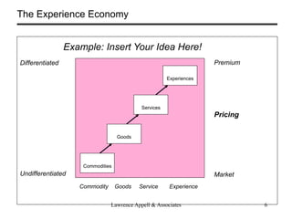 The Experience Economy


                 Example: Insert Your Idea Here!
Differentiated                                                       Premium

                                                       Experiences




                                            Services
                                                                     Pricing

                                   Goods




                     Commodities
Undifferentiated                                                     Market
                    Commodity      Goods   Service      Experience


                                Lawrence Appell & Associates                   6
 