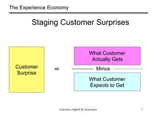 The Experience Economy


        Staging Customer Surprises


                                          What Customer
                                           Actually Gets
  Customer
  Surprise
                =                              Minus

                                          What Customer
                                          Expects to Get



                    Lawrence Appell & Associates           7
 