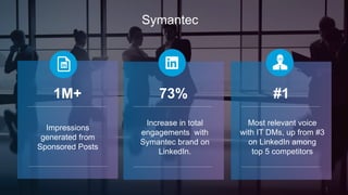 1 
Symantec 
1M+ 
Impressions 
generated from 
Sponsored Posts 
73% 
Increase in total 
engagements with 
Symantec brand o...