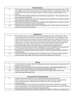 Depth of Inquiry
5+    The students’ investigation goes well beyond the three assigned areas described above. They
      thoroughly explore new questions that arise during their inquiry. Alternatively, students may
      deepen their research by meeting with experts, whether by skype/email/telephone, or in
      person.
5     The students thoroughly investigate each of the three assigned areas. They respond to each
      area accurately and in depth.
4     The students investigate each of the three assigned areas, though there are isolated areas that
      deserve greater depth of investigation.
3     The students investigate each of the three assigned areas, though there are a number of areas
      that clearly deserve greater depth of investigation.
1/2   Students do not investigate each of the three assigned areas, or their responses are brief and
      superficial, well below expectations.




                                       Organization
5     The students’ project, as presented, is very well organized, and very well rehearsed. They
      clearly demonstrate an awareness of their audience, opening with a “hook” designed to draw
      interest. Students introduce the topic and three assigned areas, then respond to each area in
      depth. The presentation closes with a summary of main points, and the audience is invited to
      ask questions. All text is presented in general bullet points, with the presenters explaining
      each in their own words. The presenters do not read text, either from their notes or
      presentation slides. Wherever possible, ideas are supported with images/video.
4     Students include all the elements above, though they are less well planned or practiced, such
      as an awareness of the audience, the use of a hook, an introduction, or closing.
3     The project is missing one of the elements listed in 5, and the strength of the presentation is
      clearly affected.
1/2   The project lacks focus and organization, as described in level 5. The presentation seems to
      wanders and/or feels made up on the spot without prior planning or rehearsal.




                                          Editing
5     All written work is carefully edited for spelling, punctuation, capitalization, and grammar. The
      written work is error-free.
 4    Written work is edited with few errors that do not interfere with understanding the text.
 3    Errors in written text interfere with understanding/following the text.
1/2   Written work is either not edited, or the number of errors significantly interfere with
      understanding/following the text.


                            Demonstration of Understanding
5+    Students clearly go beyond the score of 5 by demonstrating an understanding
      of their explorer at a level much deeper than generally expected for their age/grade level.
      Their understanding is a reflection of their extensive research and high level of
      interest/inquiry.
5     Students demonstrate a thorough understanding of their explorer and the three assigned
      areas of investigation. They respond to each clearly, simply, and in their own words. Students
      invite audience questions, and respond to them accurately.
4     Students demonstrate a general understanding of their explorer and the three assigned areas
 