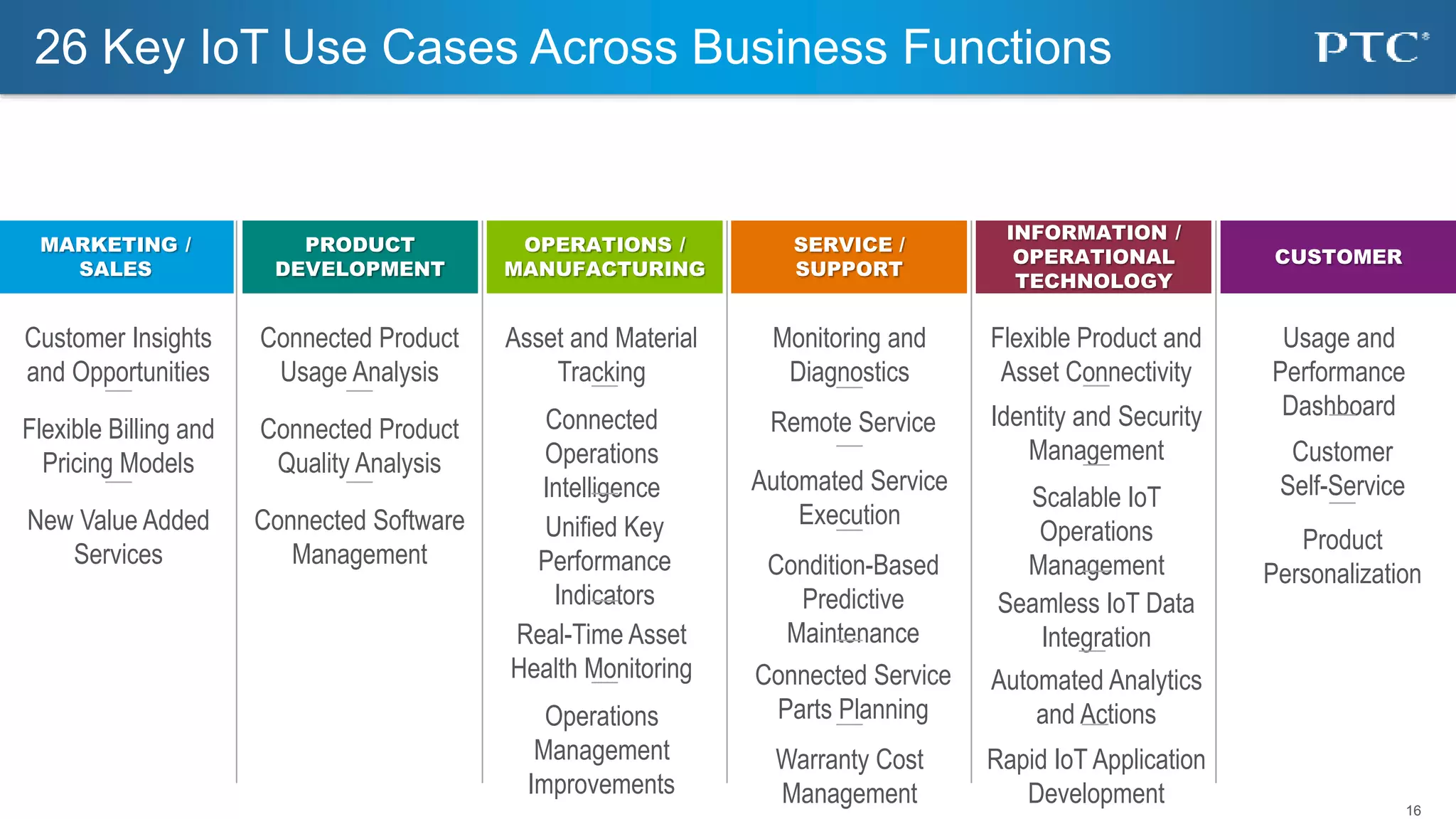 16
26 Key IoT Use Cases Across Business Functions
MARKETING /
SALES
PRODUCT
DEVELOPMENT
OPERATIONS /
MANUFACTURING
SERVICE /
SUPPORT
INFORMATION /
OPERATIONAL
TECHNOLOGY
CUSTOMER
Rapid IoT Application
Development
Customer Insights
and Opportunities
Connected Product
Usage Analysis
Flexible Billing and
Pricing Models
New Value Added
Services
Connected Product
Quality Analysis
Connected Software
Management
Customer
Self-Service
Usage and
Performance
Dashboard
Product
Personalization
Connected
Operations
Intelligence
Unified Key
Performance
Indicators
Real-Time Asset
Health Monitoring
Operations
Management
Improvements
Asset and Material
Tracking
Monitoring and
Diagnostics
Remote Service
Condition-Based
Predictive
Maintenance
Automated Service
Execution
Warranty Cost
Management
Connected Service
Parts Planning
Flexible Product and
Asset Connectivity
Identity and Security
Management
Scalable IoT
Operations
Management
Seamless IoT Data
Integration
Automated Analytics
and Actions
 