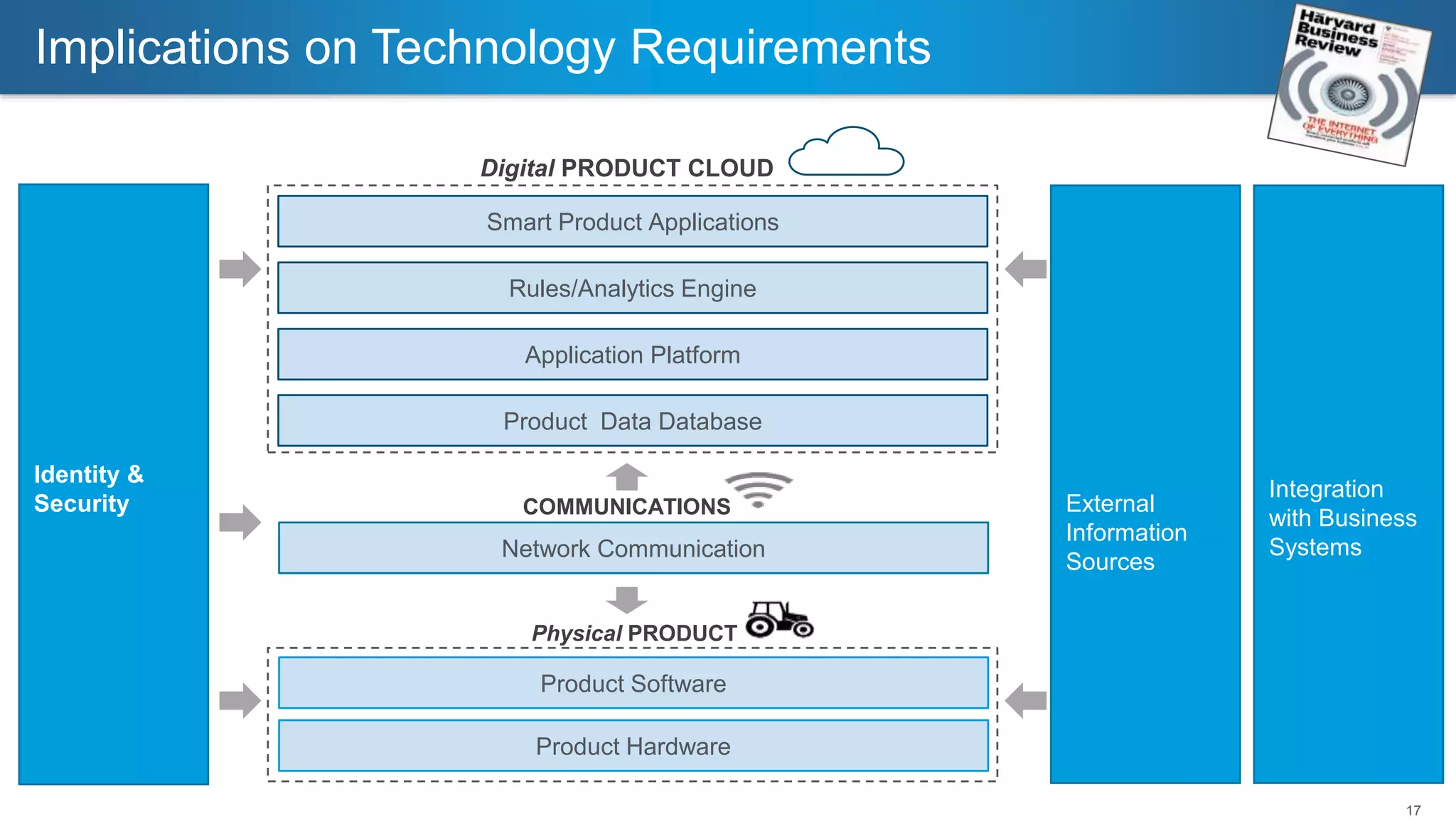 17
Network Communication
Product Data Database
Application Platform
Rules/Analytics Engine
Smart Product Applications
Implications on Technology Requirements
Identity &
Security External
Information
Sources
Digital PRODUCT CLOUD
Product Hardware
Product Software
Physical PRODUCT
Integration
with Business
Systems
COMMUNICATIONS
 
