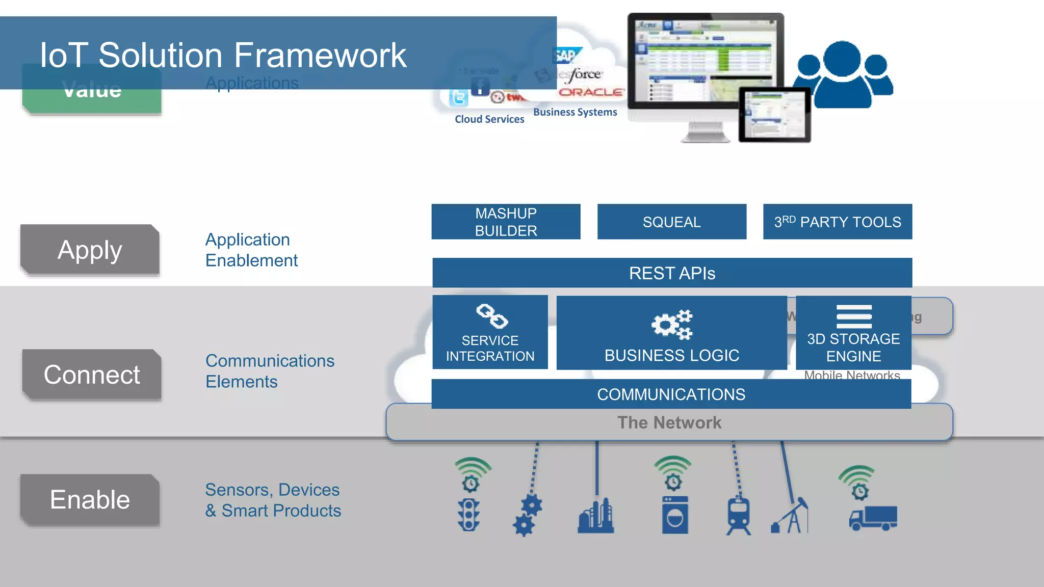 © 2014 ThingWorx
Communications
Elements
Internet
Mobile Networks
Device Clouds
Wireless Provisioning
The Network
Connect
Application
Enablement
BUSINESS LOGIC
3D STORAGE
ENGINE
REST APIs
SERVICE
INTEGRATION
COMMUNICATIONS
MASHUP
BUILDER
SQUEAL 3RD PARTY TOOLS
Sensors, Devices
& Smart ProductsEnable
Apply
Applications
Cloud Services
Business Systems
Value
IoT Solution Framework
 