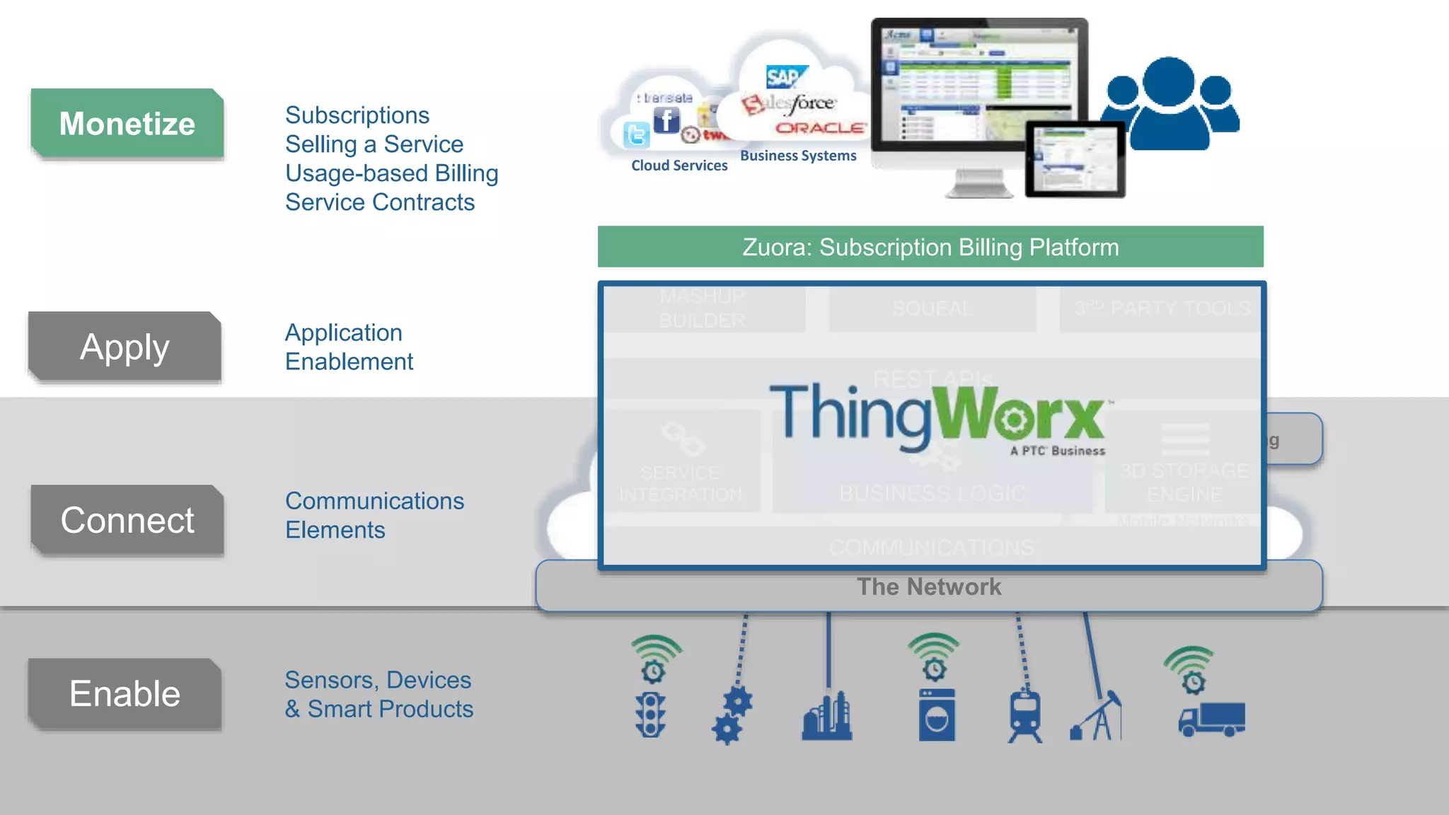 © 2014 ThingWorx
Communications
Elements
Internet
Mobile Networks
Device Clouds
Wireless Provisioning
The Network
Connect
Application
Enablement
Subscriptions
Selling a Service
Usage-based Billing
Service Contracts
Cloud Services
Business Systems
BUSINESS LOGIC
3D STORAGE
ENGINE
REST APIs
SERVICE
INTEGRATION
COMMUNICATIONS
MASHUP
BUILDER
SQUEAL 3RD PARTY TOOLS
Sensors, Devices
& Smart ProductsEnable
Apply
Monetize
Zuora: Subscription Billing Platform
 