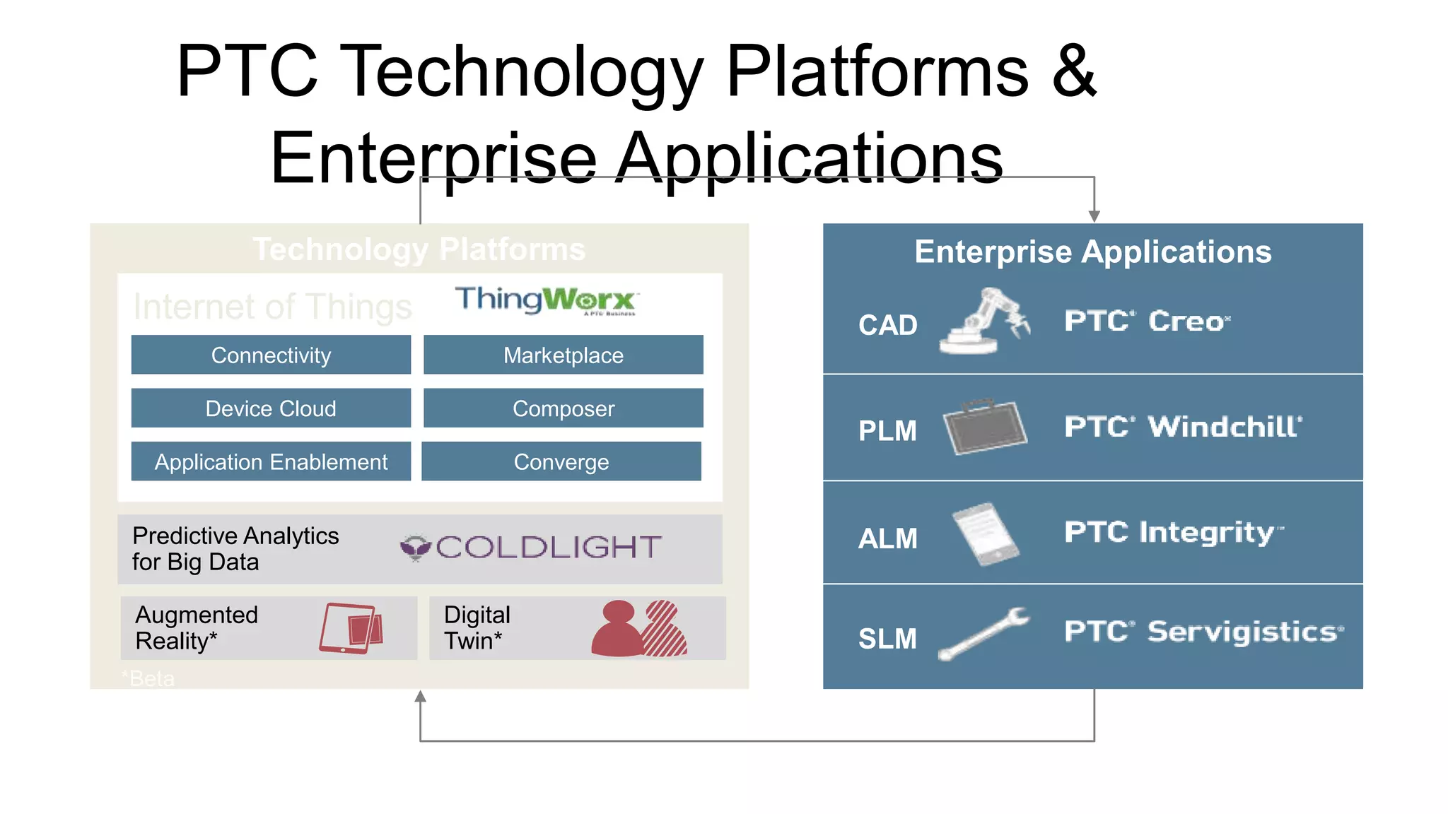PTC Technology Platforms &
Enterprise Applications
Technology Platforms
Augmented
Reality*
Digital
Twin*
*Beta
Internet of Things
Predictive Analytics
for Big Data
Connectivity
Device Cloud
Application Enablement
Marketplace
Composer
Converge
Enterprise Applications
27
CAD
PLM
ALM
SLM
 